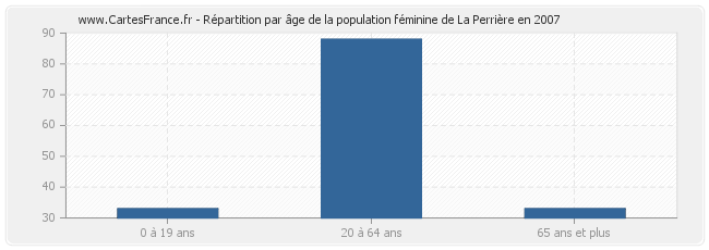 Répartition par âge de la population féminine de La Perrière en 2007